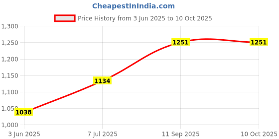 flipkart.com tynor Elite Pregnancy Memory Pillow Memory Foam Solid Pregnancy Pillow Pack of 1 tynor Price History Graph from 3 Jun 2025 to 9 Oct 2025