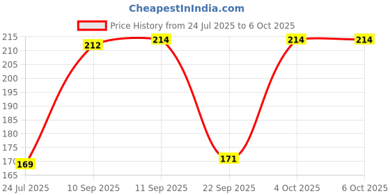 flipkart.com tynor Finger Extension Splint, Silver, Large, 1 Unit Splints tynor Price History Graph from 24 Jul 2025 to 6 Oct 2025