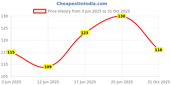 flipkart.com tynor Finger Extension Splint, Silver, Medium, 1 Unit Splints tynor Price History Graph from 3 Jun 2025 to 31 Oct 2025