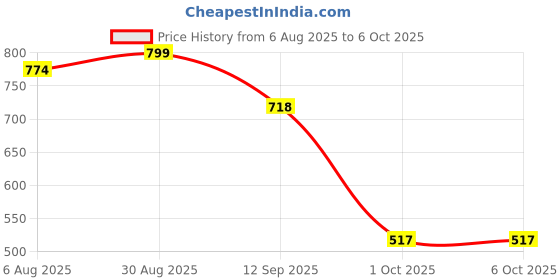 flipkart.com tynor Foot Drop Splint, Grey, Left, Large, 1 Unit Foot Support tynor Price History Graph from 6 Aug 2025 to 5 Oct 2025