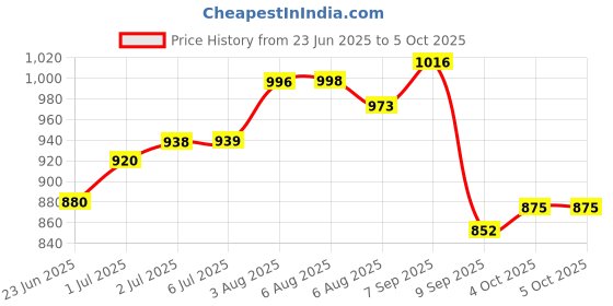 flipkart.com tynor Foot Drop Splint, Grey, Right, XL, 1 Unit Foot Support tynor Price History Graph from 23 Jun 2025 to 5 Oct 2025