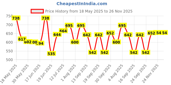flipkart.com tynor Forearm Splint, Grey, Universal Size, 1 Unit Wrist Support tynor Price History Graph from 18 May 2025 to 26 Nov 2025