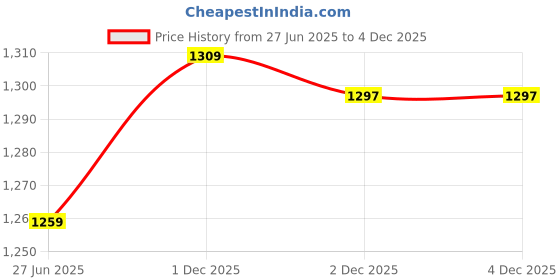 flipkart.com tynor Functional Knee Support, Grey, XXL, 1 Unit Knee Support tynor Price History Graph from 27 Jun 2025 to 2 Dec 2025