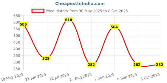 flipkart.com tynor Hand Resting Splint, Beige, Right, Small, 1 Unit Hand Support tynor Price History Graph from 30 May 2025 to 6 Oct 2025