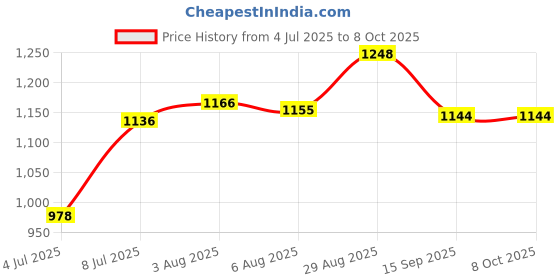 flipkart.com tynor Heating Pad, Grey, Standard, 1 Unit Back / Lumbar Support tynor Price History Graph from 4 Jul 2025 to 8 Oct 2025
