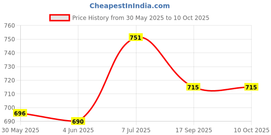 flipkart.com tynor Heel Cushion Silicone, White, Large, Pack of 2 Heel Support tynor Price History Graph from 30 May 2025 to 10 Oct 2025