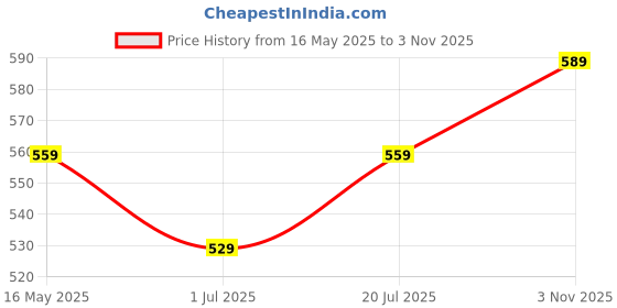 flipkart.com tynor Hernia Belt, Grey, Medium, 1 Unit Abdominal Belt tynor Price History Graph from 16 May 2025 to 3 Nov 2025
