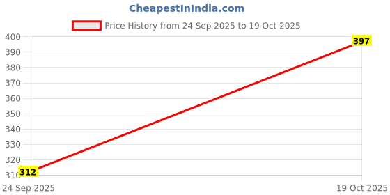 flipkart.com tynor Hernia Belt, Grey, XL, 1 Unit Abdominal Belt tynor Price History Graph from 24 Sep 2025 to 19 Oct 2025