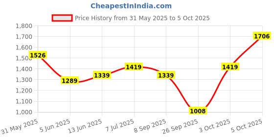 flipkart.com tynor Hinged (Neoprene), Grey, Large, 1 Unit Knee Support tynor Price History Graph from 31 May 2025 to 5 Oct 2025