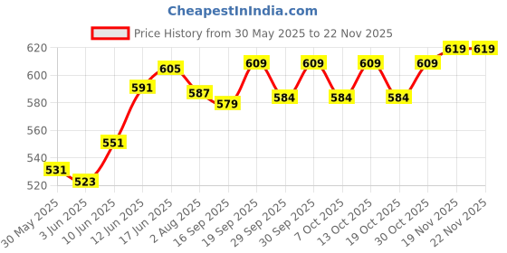 flipkart.com tynor I-44 Hot and Cold Pack tynor Price History Graph from 30 May 2025 to 22 Nov 2025