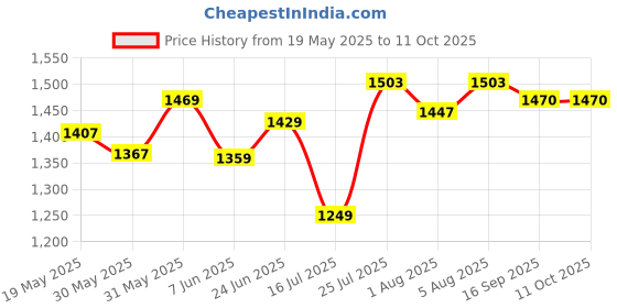 flipkart.com tynor Insole Full Silicone, White, XL, Pack of 2 Insole tynor Price History Graph from 19 May 2025 to 11 Oct 2025