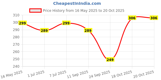 flipkart.com tynor Knee Cap Air, Black & Orange, Large, Pack of 2 Knee Support tynor Price History Graph from 16 May 2025 to 20 Oct 2025