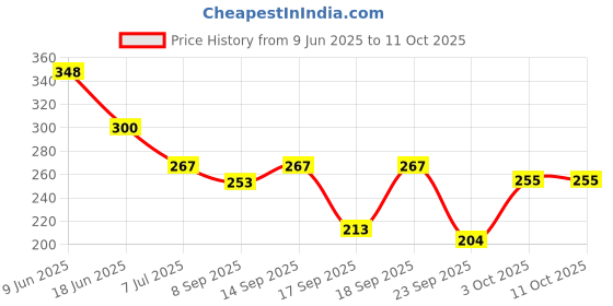 flipkart.com tynor Knee Cap Air Open Patella, Black & Green, Small, 1 Unit Knee Support tynor Price History Graph from 9 Jun 2025 to 10 Oct 2025