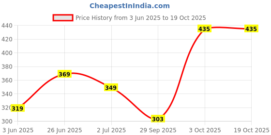 flipkart.com tynor Knee Cap Air Pro, Black & Green, Large, Pack of 2 Knee Support tynor Price History Graph from 3 Jun 2025 to 18 Oct 2025