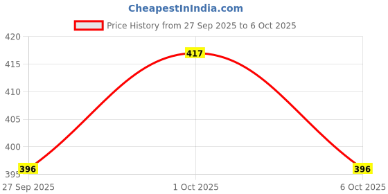 flipkart.com tynor Knee Cap Comfeel, Grey, Medium, 1 Pair Knee Support tynor Price History Graph from 27 Sep 2025 to 6 Oct 2025