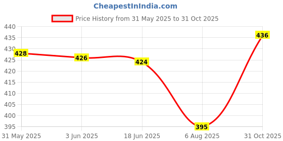 flipkart.com tynor Knee Cap Open Patella, Grey, Medium, 1 Unit Knee Support tynor Price History Graph from 31 May 2025 to 31 Oct 2025