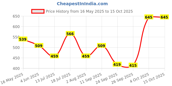flipkart.com tynor Knee Cap with Patellar Ring, Grey, Medium, 1 Unit Knee Support tynor Price History Graph from 16 May 2025 to 15 Oct 2025