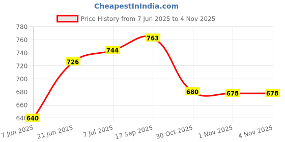 flipkart.com tynor Knee Cap With Rigid Hinge, Grey, XL, 1 Unit Knee Support tynor Price History Graph from 7 Jun 2025 to 3 Nov 2025