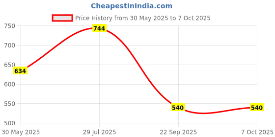 flipkart.com tynor Knee Cap With Rigid Hinge, Grey, XXL, 1 Unit Knee Support tynor Price History Graph from 30 May 2025 to 7 Oct 2025