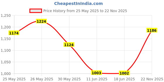 flipkart.com tynor Knee Immobiliser 19"/48cm, Grey, Medium, 1 Unit Knee Support tynor Price History Graph from 25 May 2025 to 22 Nov 2025