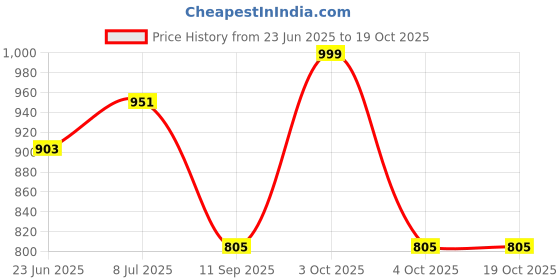 flipkart.com tynor Knee Immobiliser 19"/48cm, Grey, XL, 1 Unit Knee Support tynor Price History Graph from 23 Jun 2025 to 17 Oct 2025