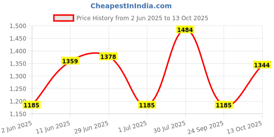 flipkart.com tynor Knee Immobiliser 22"/56cm, Grey, Large, 1 Unit Knee Support tynor Price History Graph from 2 Jun 2025 to 13 Oct 2025