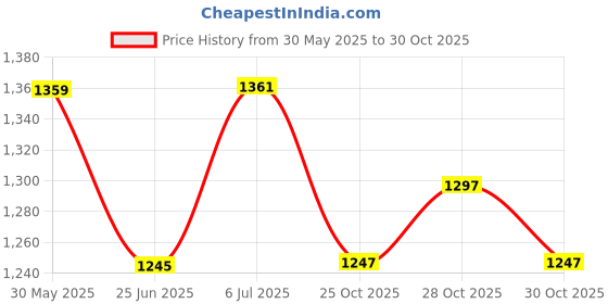 flipkart.com tynor Knee Immobiliser 22"/56cm, Grey, Small, 1 Unit Knee Support tynor Price History Graph from 30 May 2025 to 30 Oct 2025