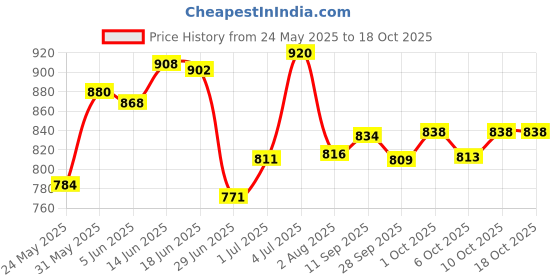 flipkart.com tynor Knee Immobiliser, Grey, Child, 1 Unit Knee Support tynor Price History Graph from 24 May 2025 to 18 Oct 2025