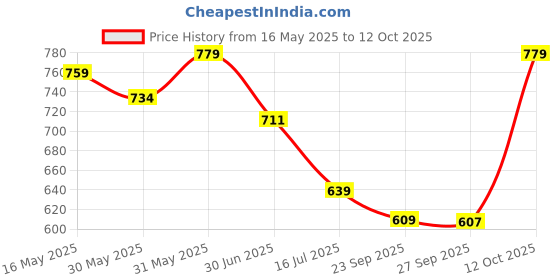 flipkart.com tynor Knee Support Sportif (Neo), Grey, Large, 1 Unit Knee Support tynor Price History Graph from 16 May 2025 to 12 Oct 2025