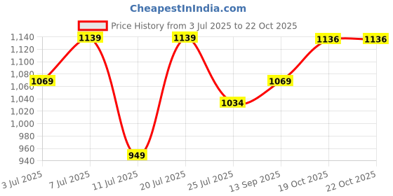 flipkart.com tynor Knee Wrap (Neoprene), Grey, Universal Size, 1 Unit Knee Support tynor Price History Graph from 3 Jul 2025 to 22 Oct 2025