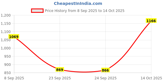 flipkart.com tynor Knee Wrap (Neoprene), Grey, XXL, 1 Unit Knee Support tynor Price History Graph from 8 Sep 2025 to 14 Oct 2025