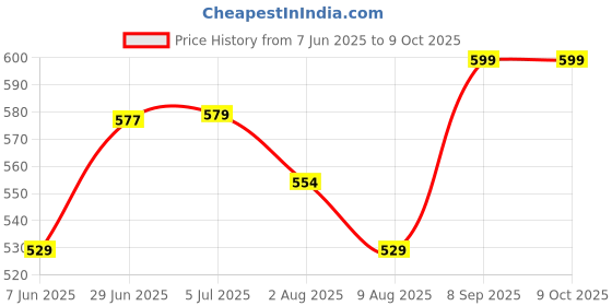 flipkart.com tynor L TYPE WALKING STICK Walking Stick tynor Price History Graph from 7 Jun 2025 to 8 Oct 2025