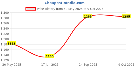 flipkart.com tynor LS Belt Lumbopore, Grey, Medium, 1 Unit Back / Lumbar Support tynor Price History Graph from 30 May 2025 to 7 Oct 2025