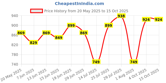 flipkart.com tynor Lumbo Sacral Belt, Black, Medium, 1 Unit Back / Lumbar Support tynor Price History Graph from 20 May 2025 to 15 Oct 2025