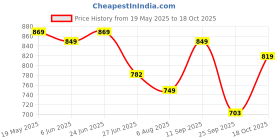 flipkart.com tynor Lumbo Sacral Belt, Grey, Large, 1 Unit Back / Lumbar Support tynor Price History Graph from 19 May 2025 to 18 Oct 2025