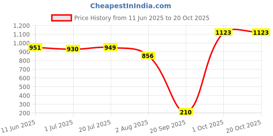 flipkart.com tynor Lumbo support, Grey, XXL, 1 Unit Back / Lumbar Support tynor Price History Graph from 11 Jun 2025 to 19 Oct 2025