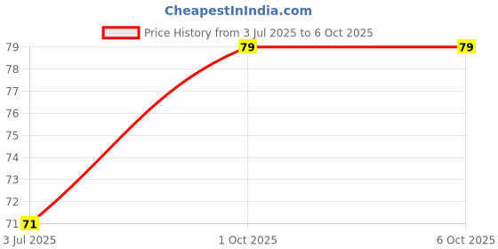 flipkart.com tynor Mallet Finger Splint, Silver, Universal Size, 1 Unit Finger Support tynor Price History Graph from 3 Jul 2025 to 6 Oct 2025