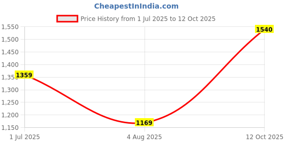 flipkart.com tynor OA Knee Support (Neo), Grey, Left, Large, 1 Unit Knee Support tynor Price History Graph from 1 Jul 2025 to 12 Oct 2025