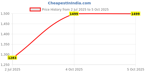 flipkart.com tynor OA Knee Support (Neo), Grey, Left, Small, 1 Unit Knee Support tynor Price History Graph from 2 Jul 2025 to 5 Oct 2025