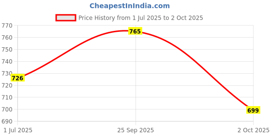 flipkart.com tynor OAC Lumbo Sacral Belt, Grey, Medium, 1 Unit Back / Lumbar Support tynor Price History Graph from 1 Jul 2025 to 2 Oct 2025