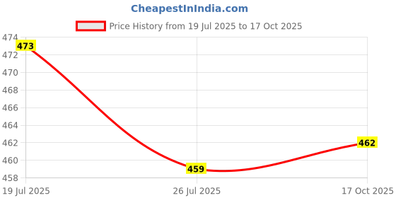 flipkart.com tynor Patellar Support Pro, Black, Universal, 1 Pair Knee Support tynor Price History Graph from 19 Jul 2025 to 17 Oct 2025