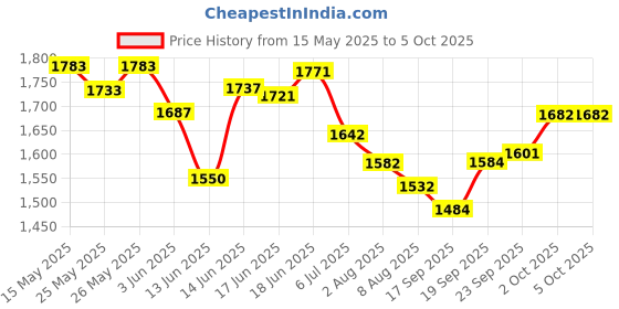 flipkart.com tynor PF Night Splint Derotation, Black, Large, 1 Unit Ankle Support tynor Price History Graph from 15 May 2025 to 5 Oct 2025