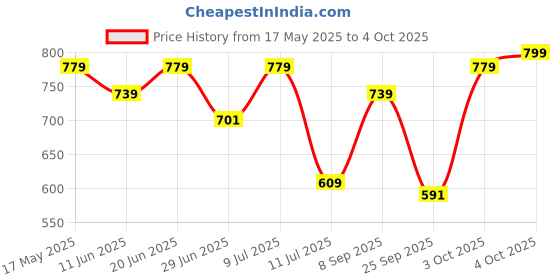 flipkart.com tynor Posture Corrector, Grey, Small, 1 Unit Posture Corrector tynor Price History Graph from 17 May 2025 to 4 Oct 2025