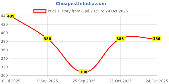 flipkart.com tynor Pouch Arm Sling Baggy, Grey, Child, 1 Unit Hand Support tynor Price History Graph from 8 Jul 2025 to 24 Oct 2025