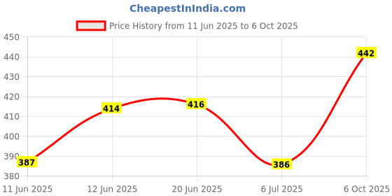 flipkart.com tynor Pouch Arm Sling Baggy, Grey, Small, 1 Unit Hand Support tynor Price History Graph from 11 Jun 2025 to 6 Oct 2025