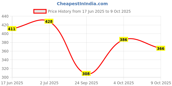 flipkart.com tynor Pouch Arm Sling Baggy, Grey, XL, 1 Unit Hand Support tynor Price History Graph from 17 Jun 2025 to 9 Oct 2025