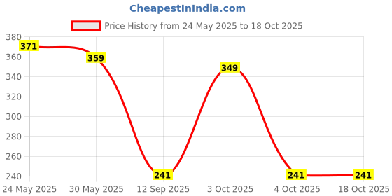 flipkart.com tynor Pouch Arm Sling Tropical, Grey, Child, 1 Unit Hand Support tynor Price History Graph from 24 May 2025 to 18 Oct 2025