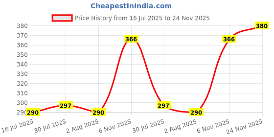flipkart.com tynor Pouch Arm Sling Tropical, Grey, XL, 1 Unit Hand Support tynor Price History Graph from 16 Jul 2025 to 24 Nov 2025