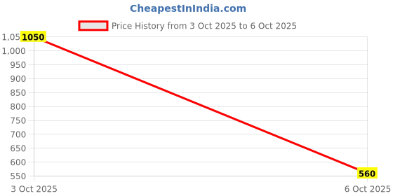 flipkart.com tynor Pregnancy Back Support, Grey, Large, 1 Unit Back / Lumbar Support tynor Price History Graph from 3 Oct 2025 to 6 Oct 2025