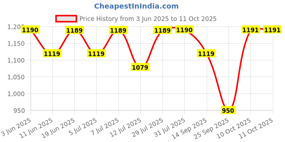 flipkart.com tynor Regular, Grey, Universal Size, 1 Unit Cervical Pillow tynor Price History Graph from 3 Jun 2025 to 10 Oct 2025